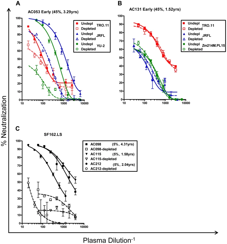 Neutralizing activities of anti-gp120 antibody-depleted plasmas.