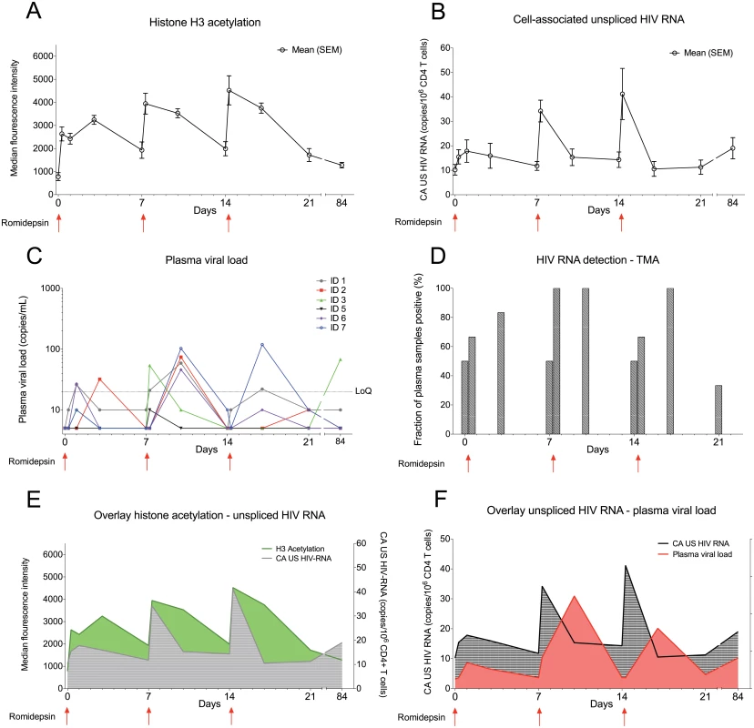 Romidepsin induced HIV-1 transcription and presence of extracellular viral RNA.