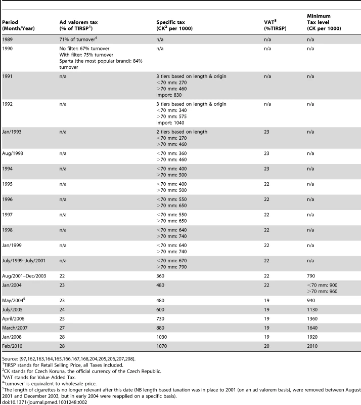 Cigarette excise structures and levels in Czechoslovakia/Czech Republic, 1989–2009.