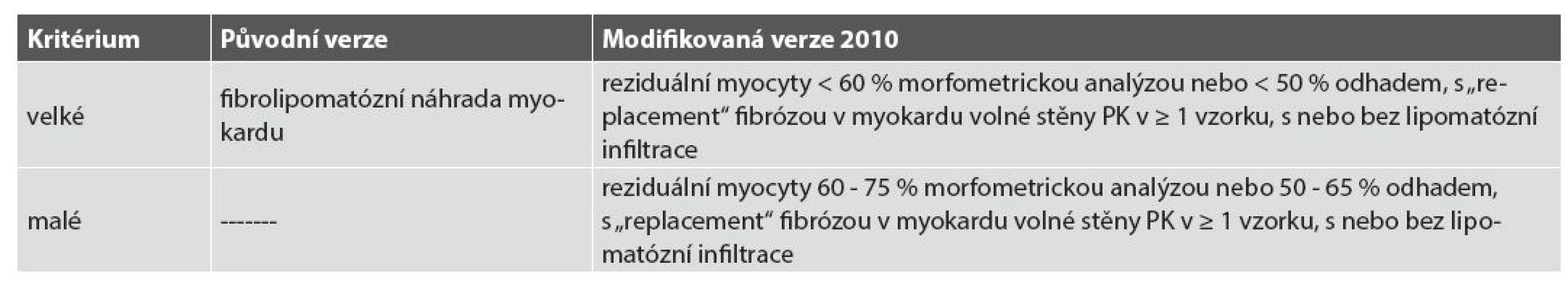 Diagnostická kritéria pro endomyokardiální biopsie.