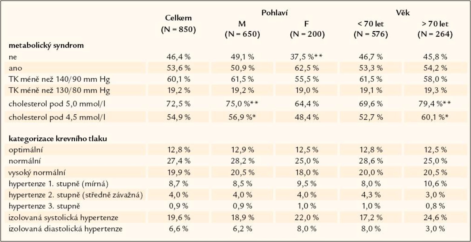 Metabolický syndrom a hodnoty krevního tlaku a cholesterolu.