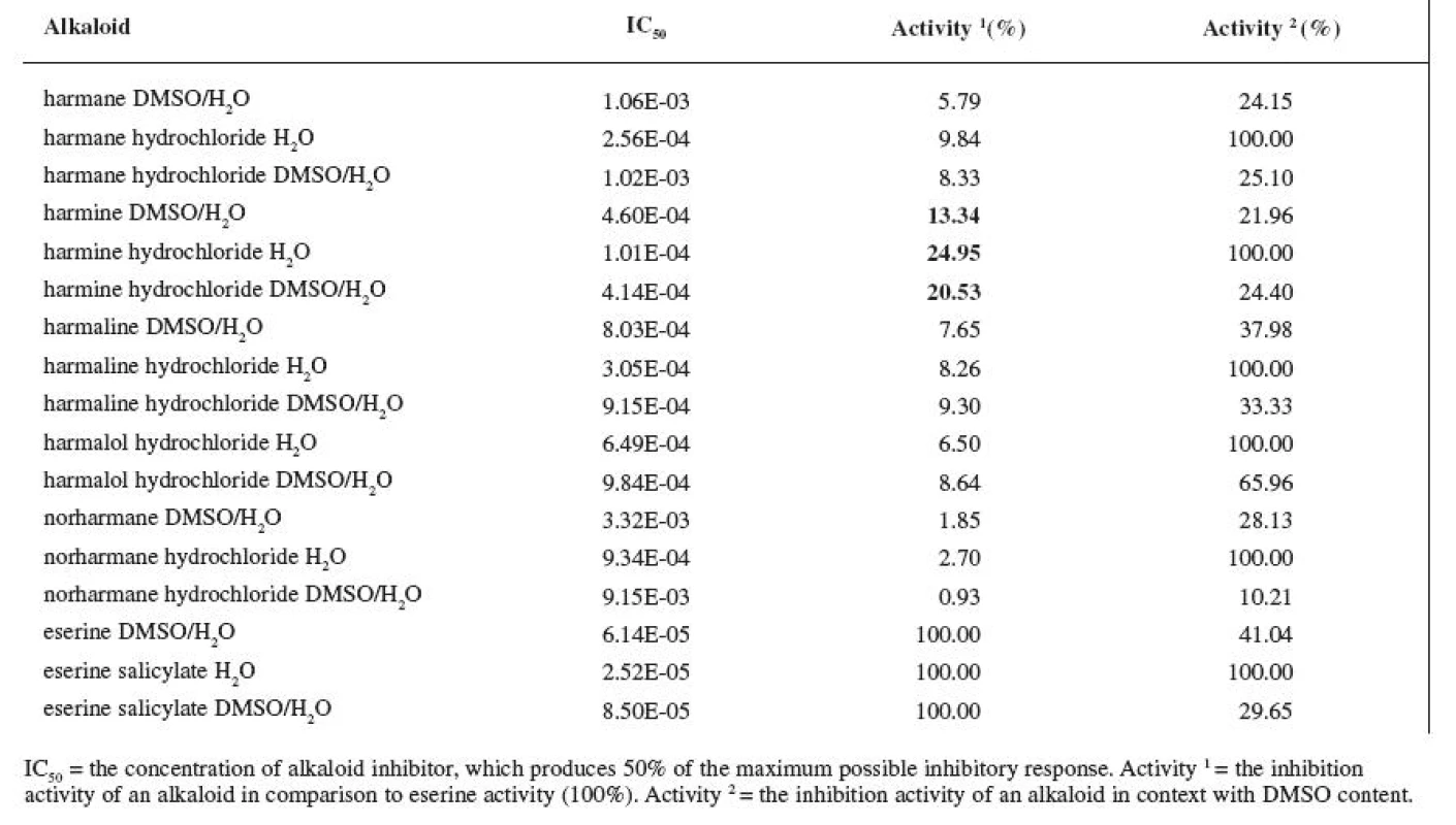 IC<sub>50</sub> of measured alkaloids for ACHE inhibition