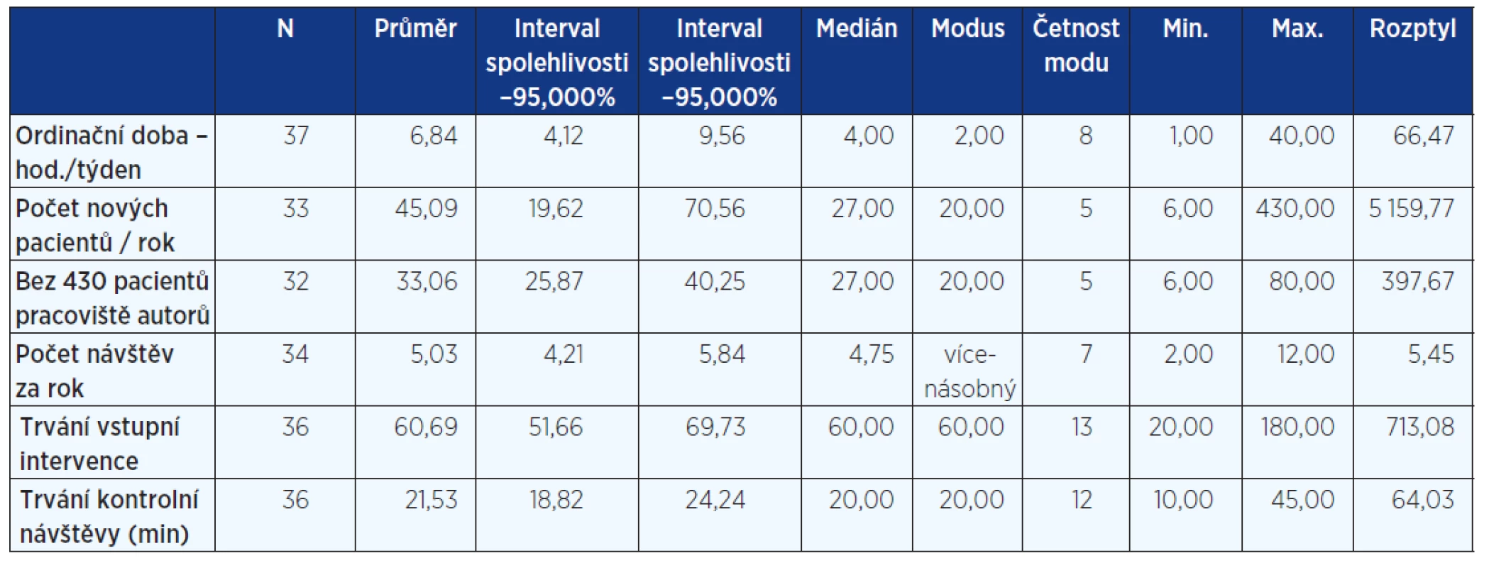 Vybraná data z Center pro závislé na tabáku za rok 2012 (N = 37 center, tedy 100 %, některá centra však nezodpověděla všechny otázky, 3 centra v roce 2012 nebyla ještě v provozu