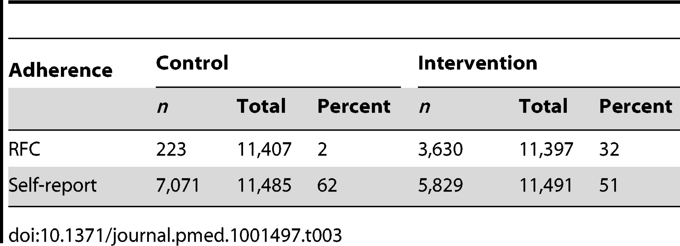 Adherence measured by presence of residual free chlorine (<i>n</i> = 22,804) and self-report (<i>n</i> = 22,976).