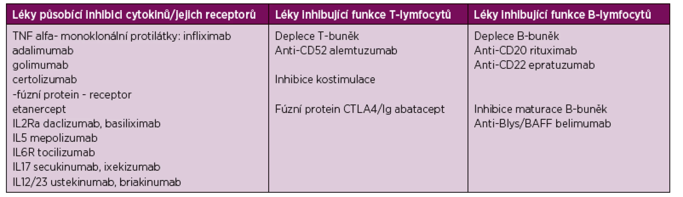 Přehled účinků biologických léků užívaných a zkoušených v léčbě vaskulitid.