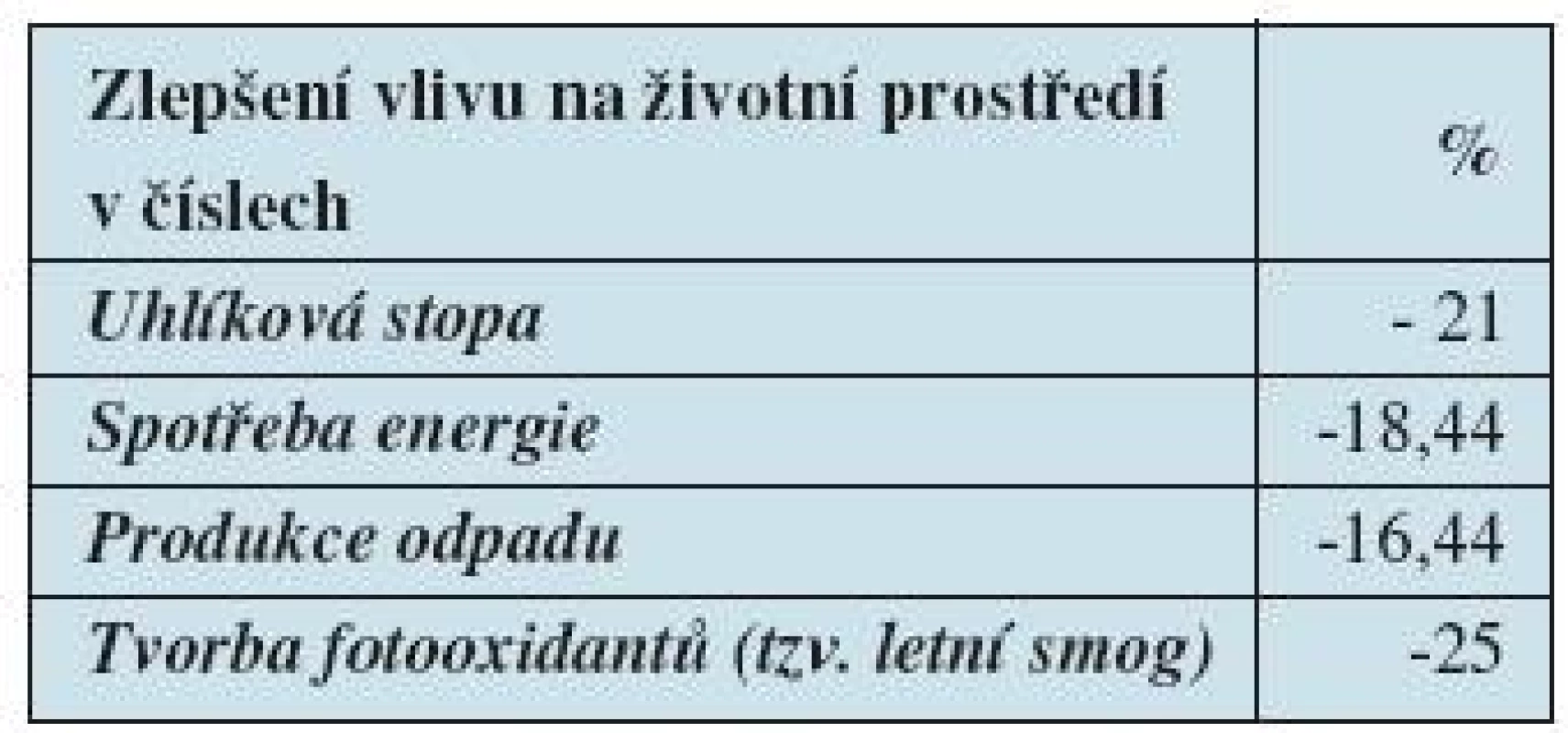 Výsledky vlivu výrobních inovací na životní prostředí