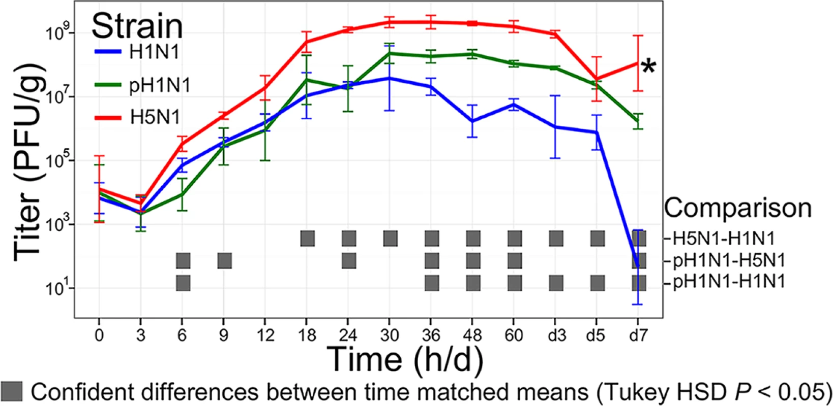 Virus growth dynamics.