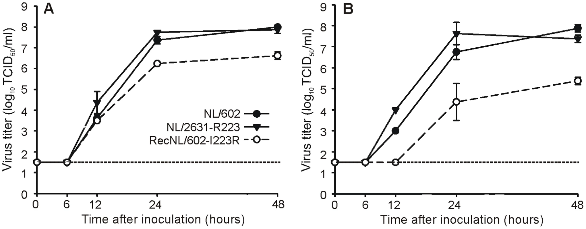 Replication kinetics in MDCK or MDCK-SIAT1 cells.