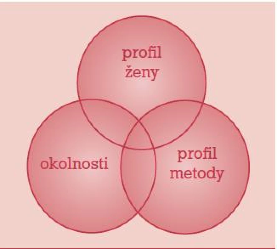 Teorie výběru vhodné antikoncepce.