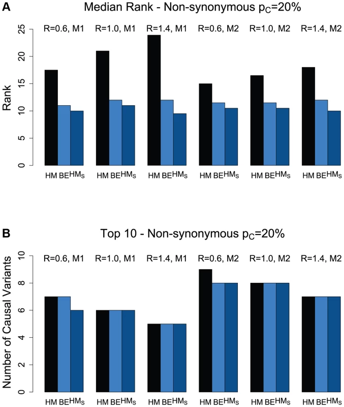 (a) Median rank of causal variants among the non-synonymous variants for two disease models (M1 and M2) and three values for the NS:S ratio (R = {0.6, 1.0, 1.4}).
