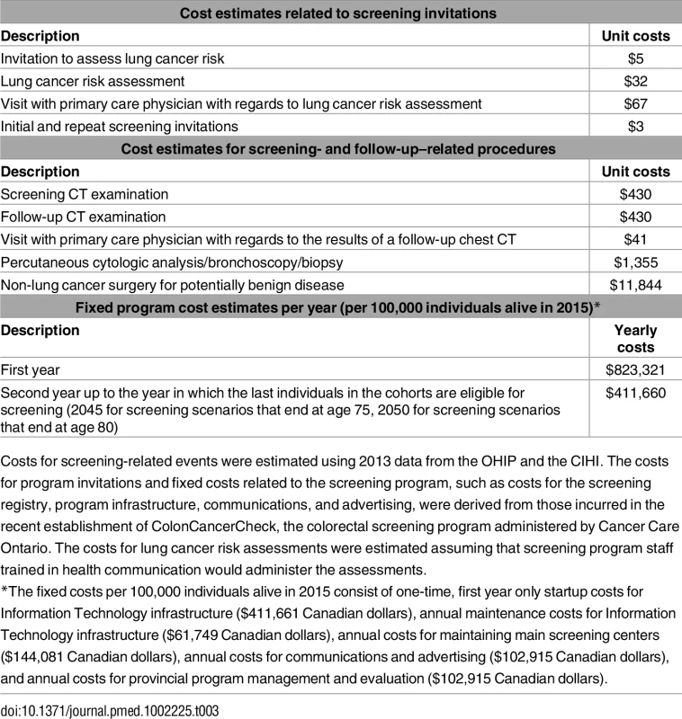 Costs (in Canadian dollars) of screening-related events and fixed program costs used in the MISCAN-Lung model.