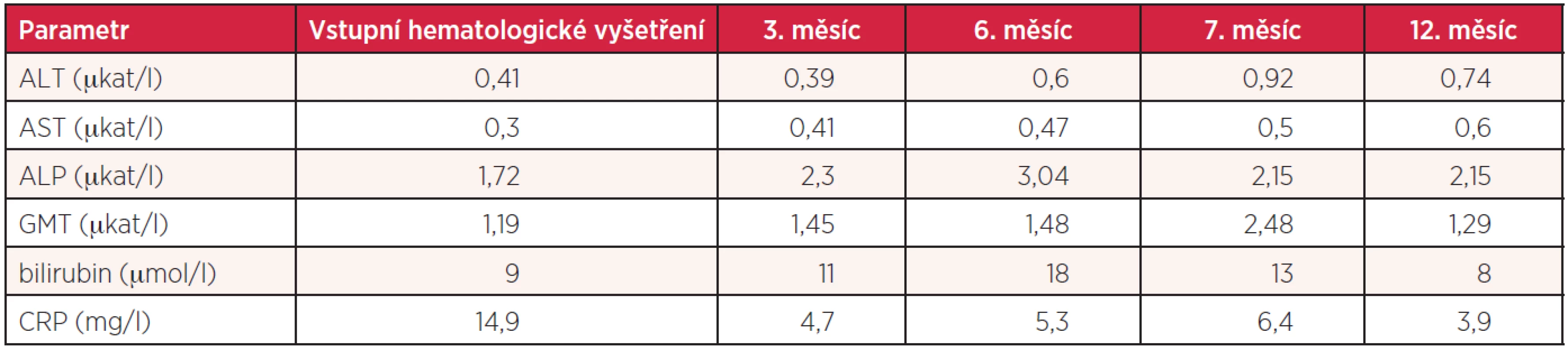 Vývoj biochemických hodnot nemocné s infekcí <i>Helicobacter pylori</i>