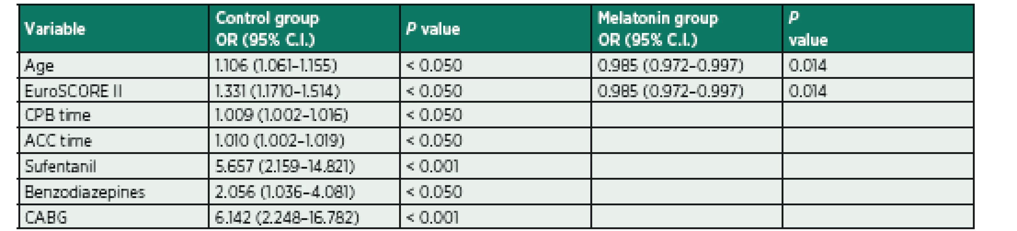 Multivariate analysis of all enrolled patients