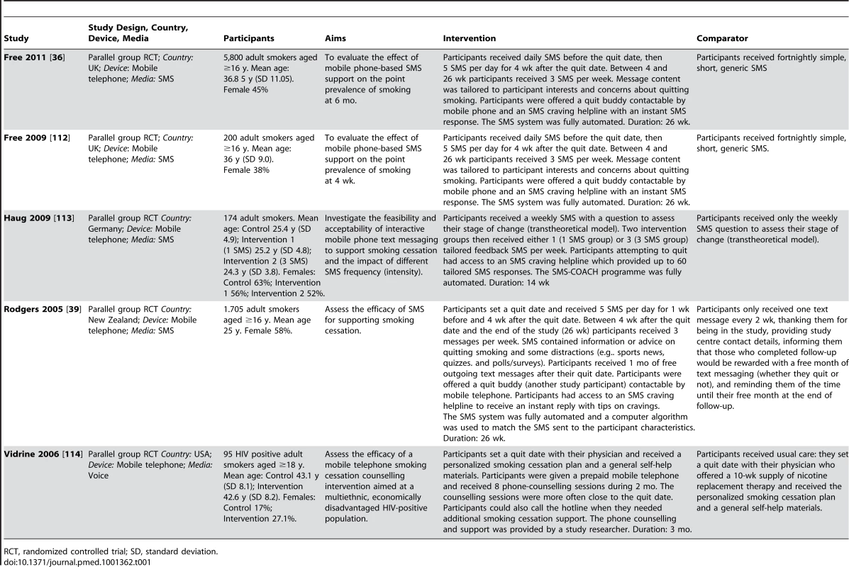 Description of trials of smoking cessation interventions. Health behaviour change: smoking-related studies.