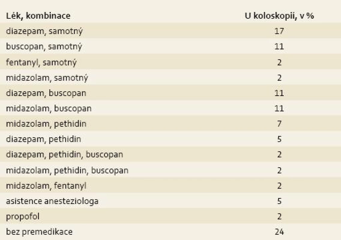 Premedikace. Používaná premedikace – léky a jejich kombinace.
Tab. 1. Premedication. Premedication used – drugs and their combination.