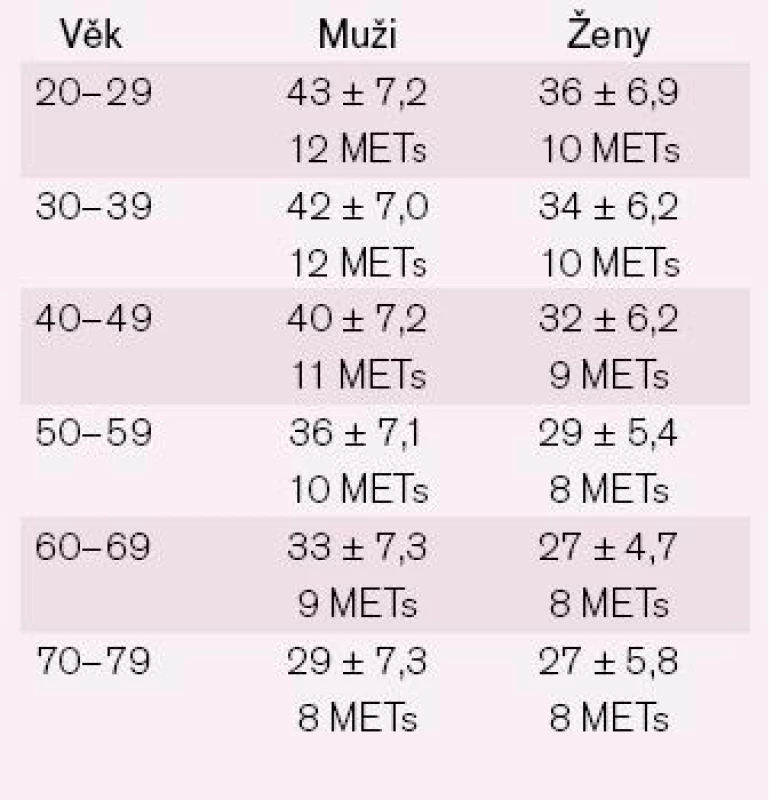 Fyziologické hodnoty VO<sub>2</sub> max. pro různé věkové skupiny (ml/ kg/ min) [17].