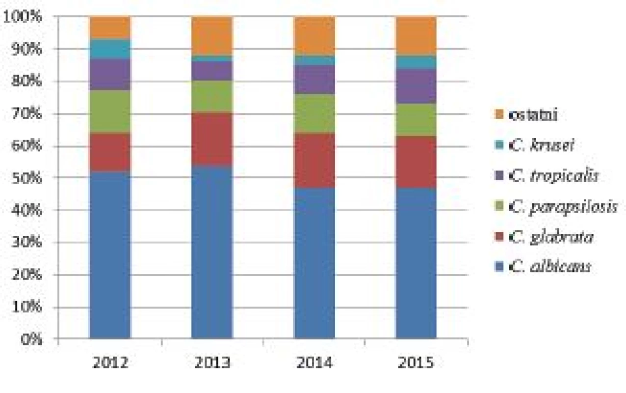 Rozložení izolovaných kmenů v letech 2012–2015
Figure 3. Distribution of strains isolated in 2012–2015