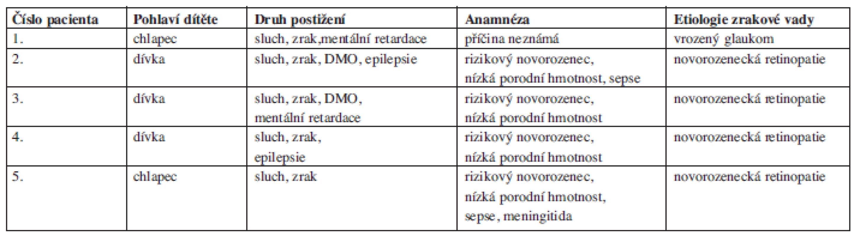Charakteristika postižení pacientů.