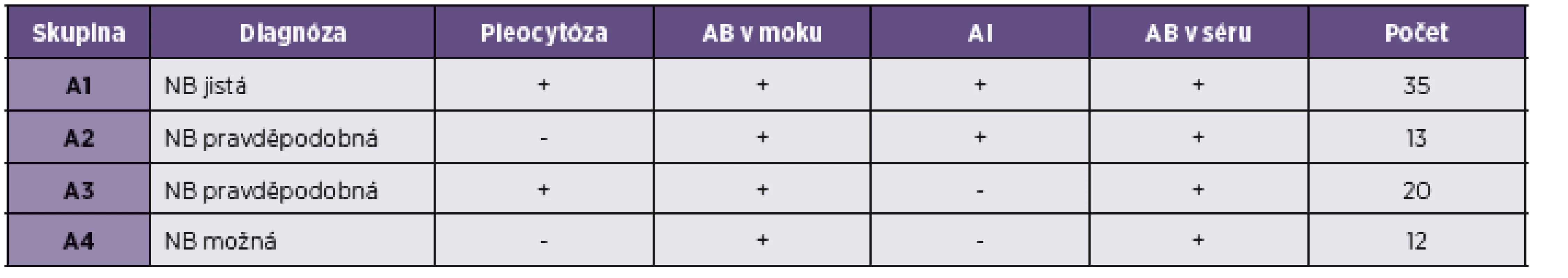 Rozdělení pacientů do skupin podle kritérií neuroborreliózy
AB protilátky, AI protilátkový index
Table 1. Stratification of patients into groups according to the criteria of neuroborreliosis
AB antibodies, AI antibodies index