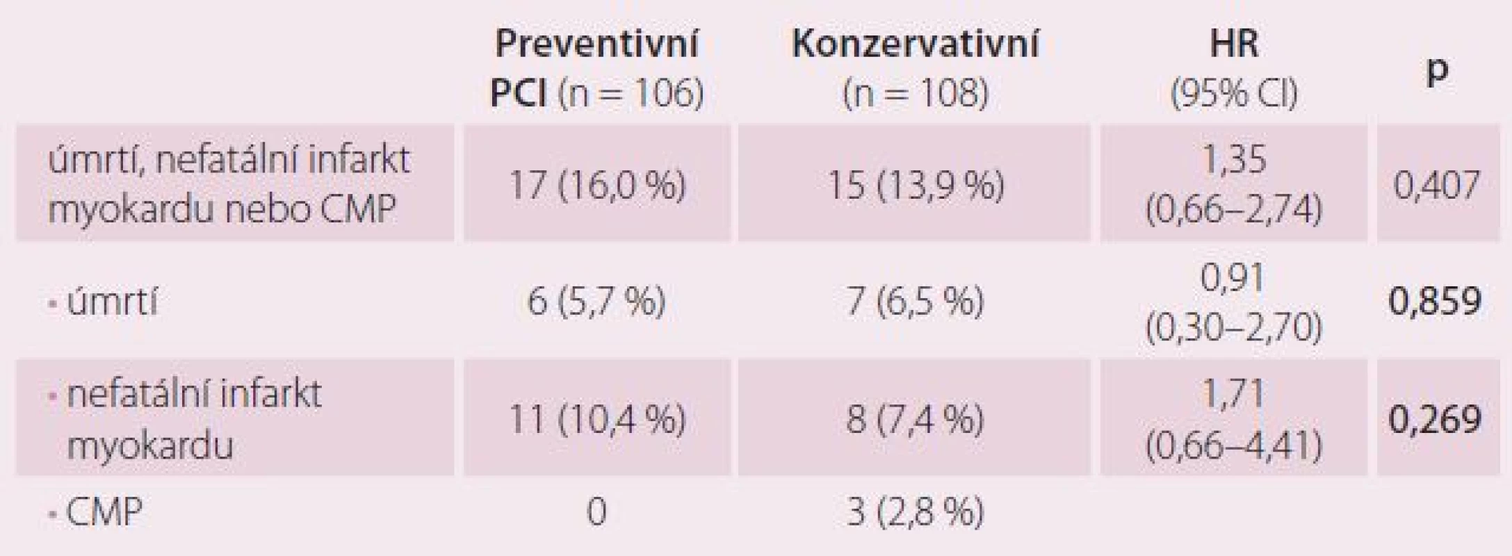 Klinické příhody tvořící primární složený ukazatel.