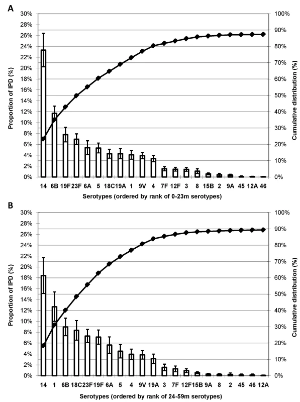 Proportion of IPD in young children globally due to the most common serotypes by age.