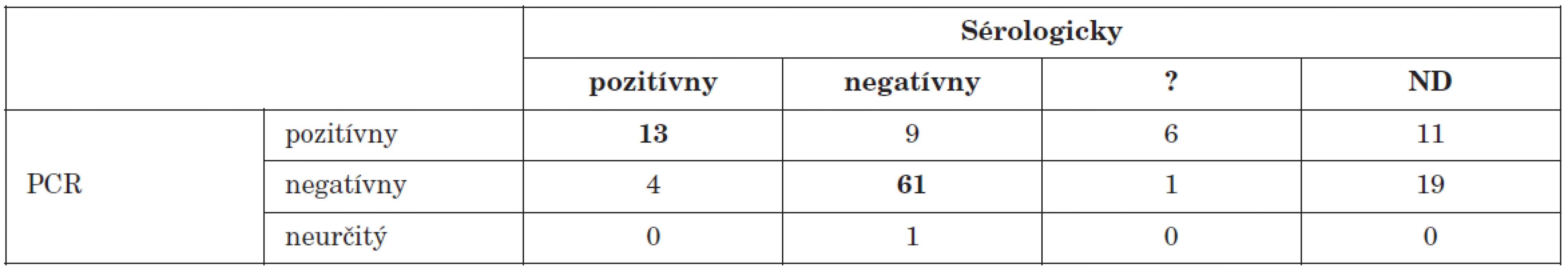 Porovnanie PCR dôkazu prítomnosti enterovírusového genómu s dôkazom aktuálneho priebehu infekcie sérologickými technikami
Table 2. PCR detection of enteroviral genome in comparison with serology during the course of infection