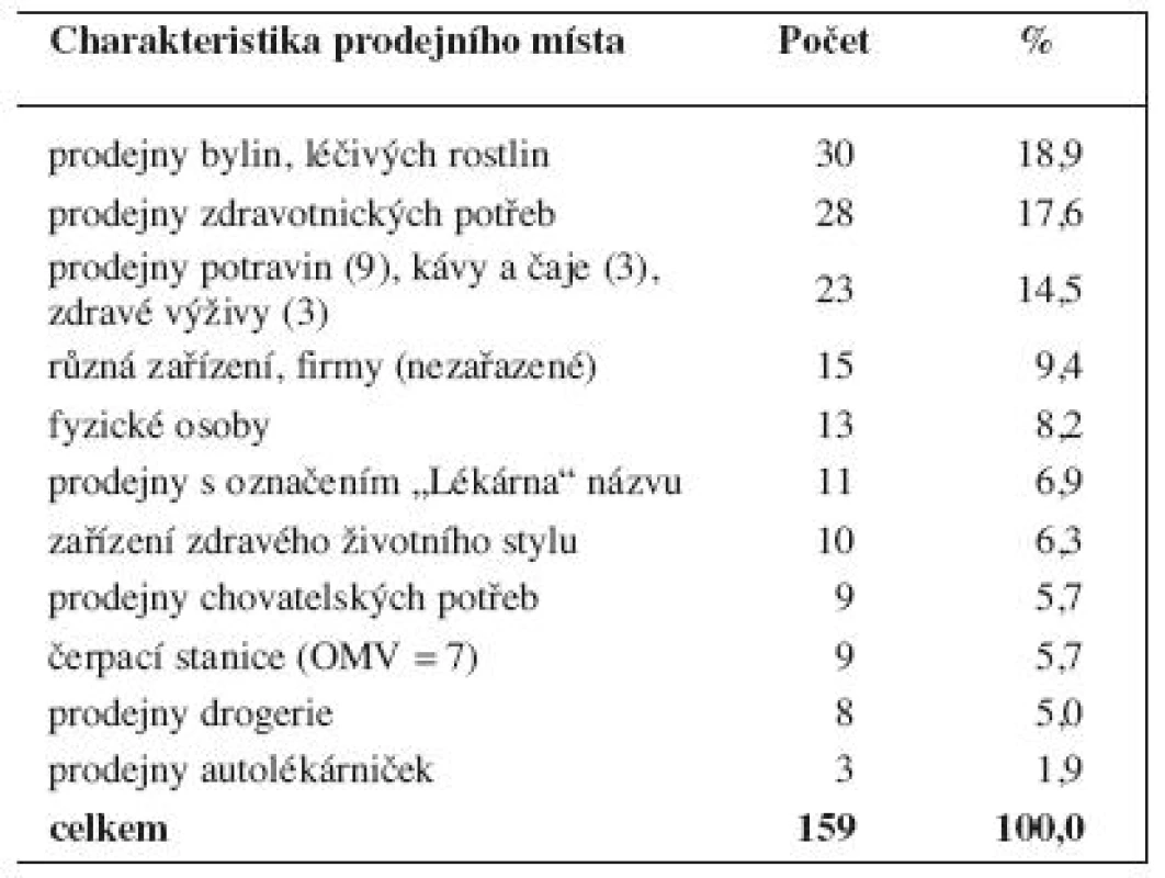 Prodejci vyhrazených léčiv (ke dni 17. 8. 2011) podle místa prodeje