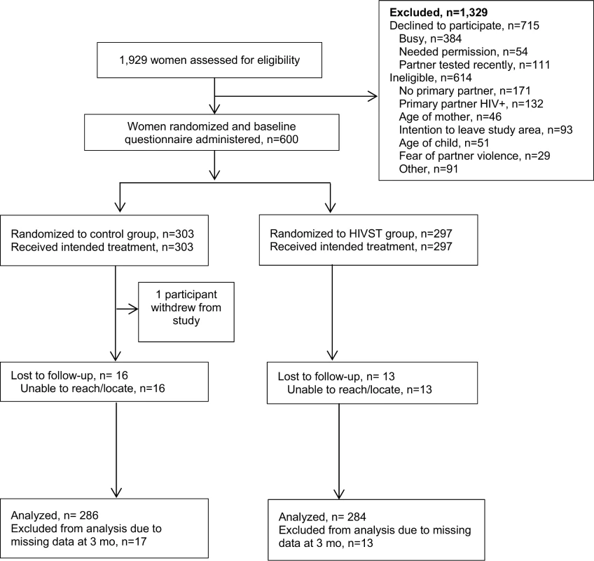 Assessment of eligibility, randomization, and follow-up.