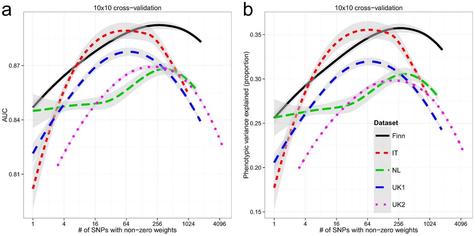Building genomic models predictive of celiac disease.