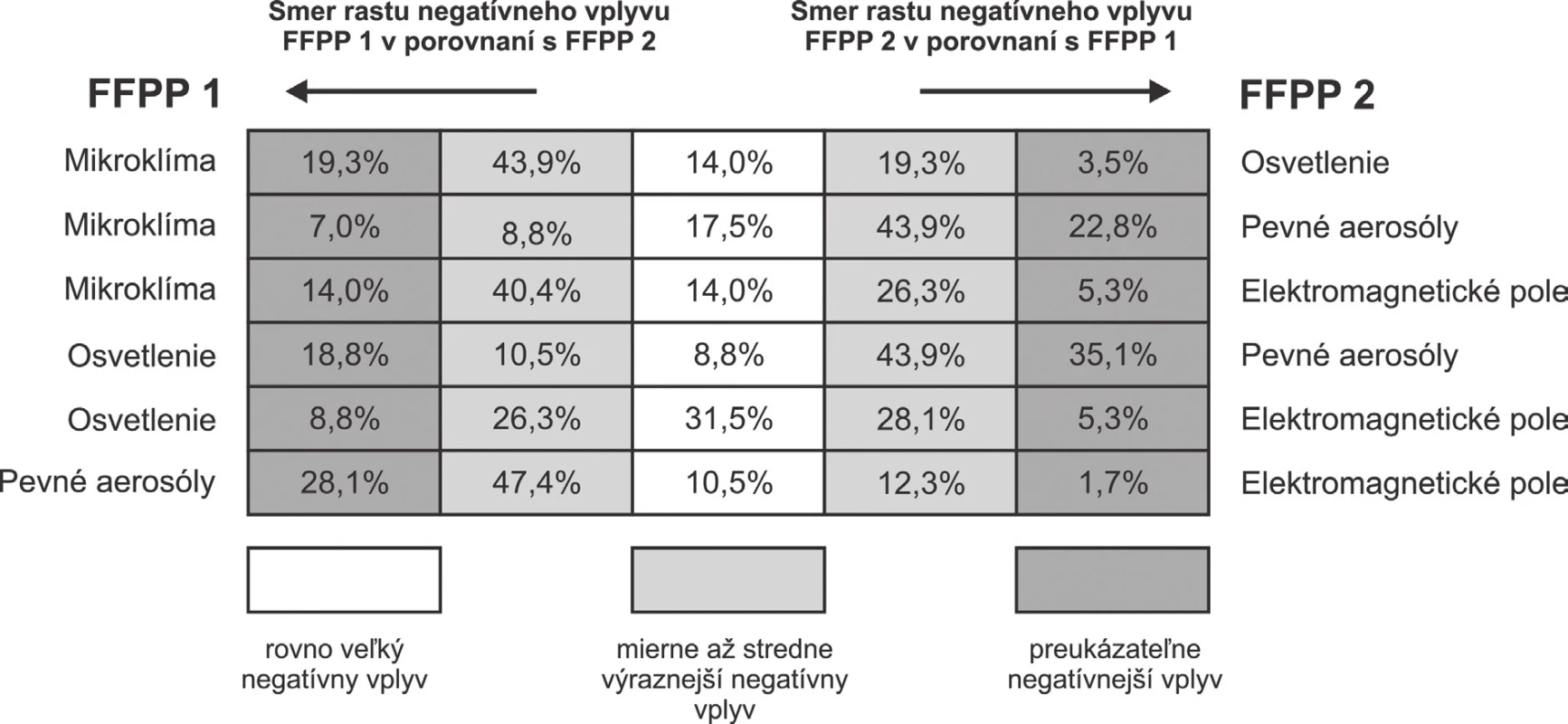 Vzájomné porovnanie dvojíc faktorov II