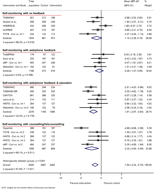 Impact of self-monitoring of BP on clinic dBP according to level of co-intervention support at 12 months (15 studies).