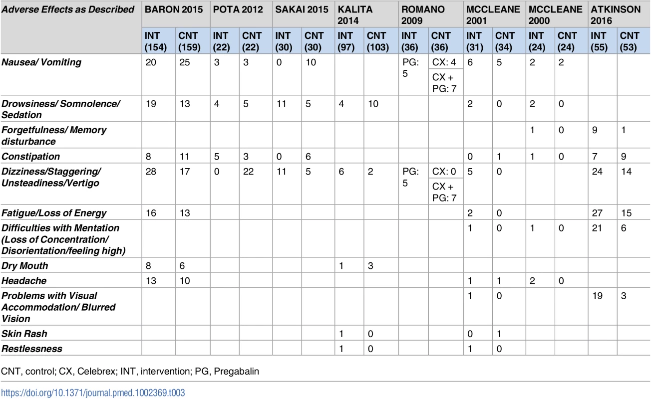 Summary of adverse effects observed in more than one study.