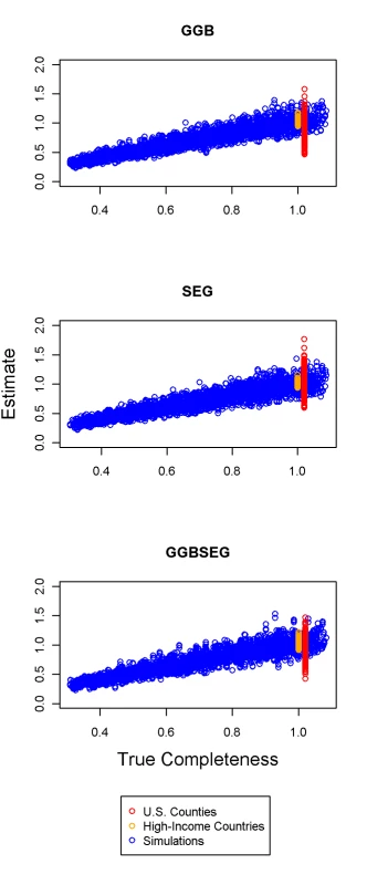 Estimated relative completeness versus true relative completeness in the simulations, US counties with a population greater than 100,000, and large high-income countries for the three methods.