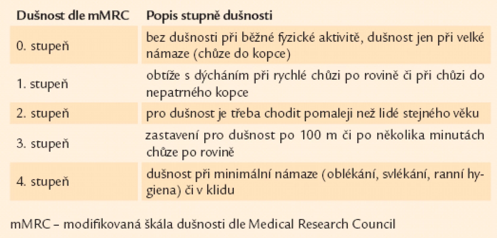 Popis dušnosti dle mMRC (volně dle Fletchera 1952 a [11]).