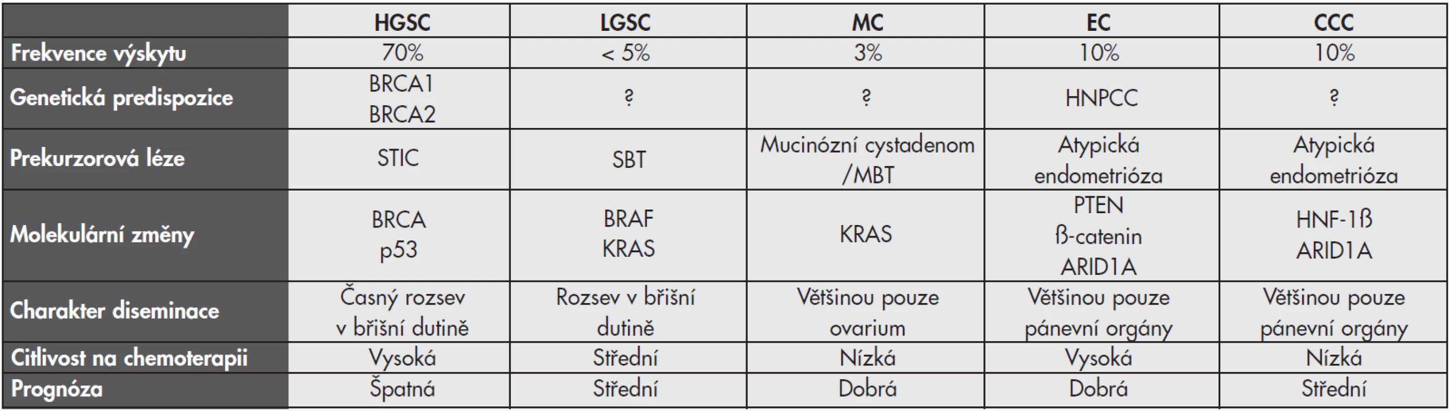 Základní charakteristiky jednotlivých histologických typů karcinomu ovaria.