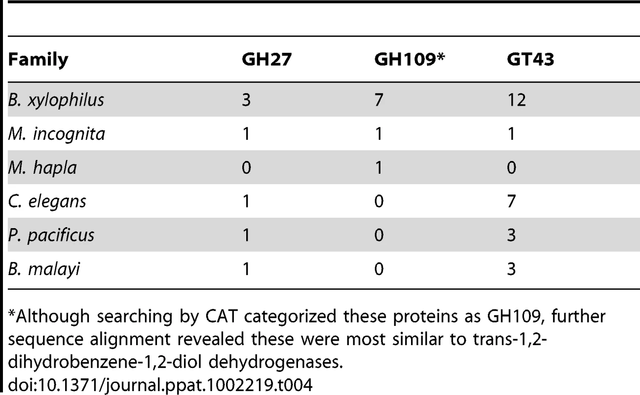 CAZyme families with substantial expansions in <i>B. xylophilus</i> other than those having putative cell wall degrading process.