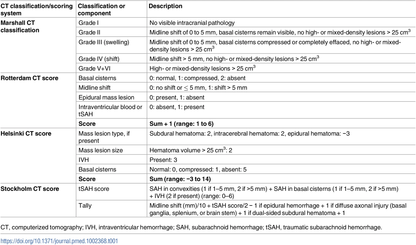 Different CT scoring systems used.