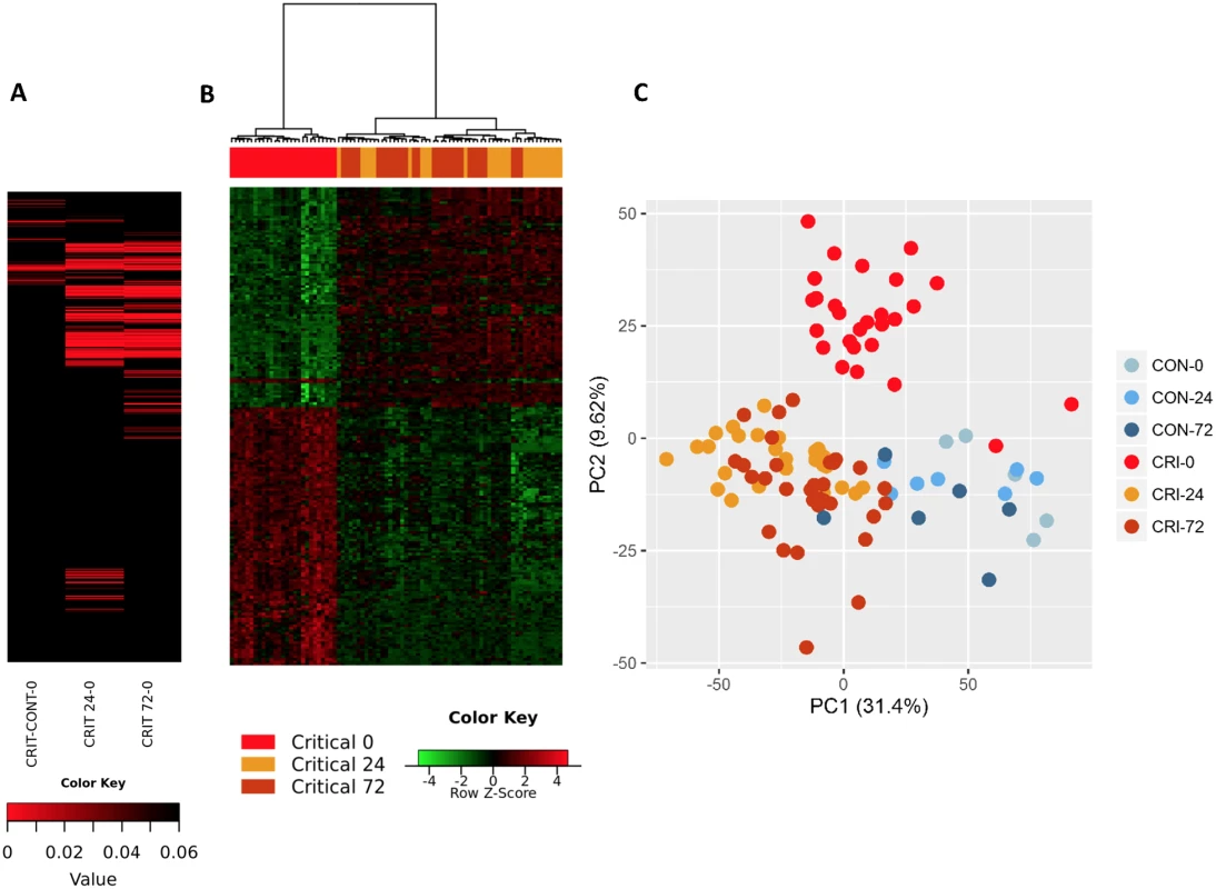 The hyperacute transcriptomic response to critical injury.