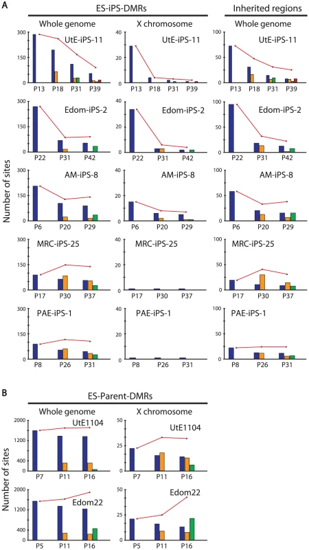 Number of the ES-iPS-DMRs and ES-parent-DMRs with passaging.