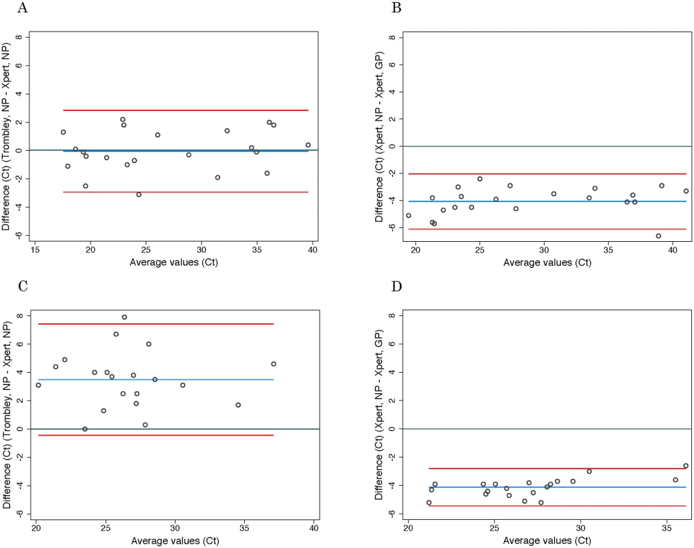 Evaluation of cycle threshold value agreement.