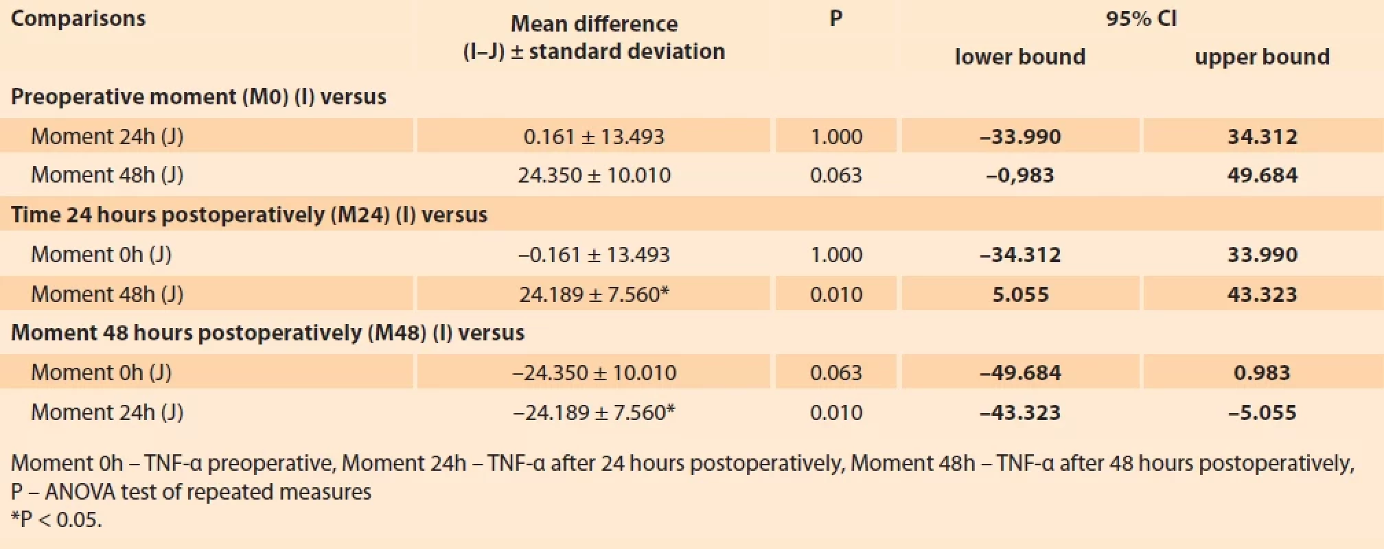 Confi dence intervals (CI) of pain moments related to TNF-α serum cytokine levels. Tab. 2. Intervaly spolehlivosti (CI) momentů bolesti souvisejících s hladinami cytokinů TNF-α v séru.