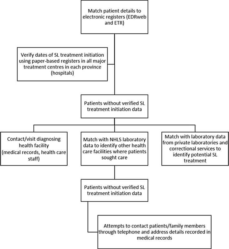 Schematic diagram illustrating the stepwise process for follow-up of cohort patients.