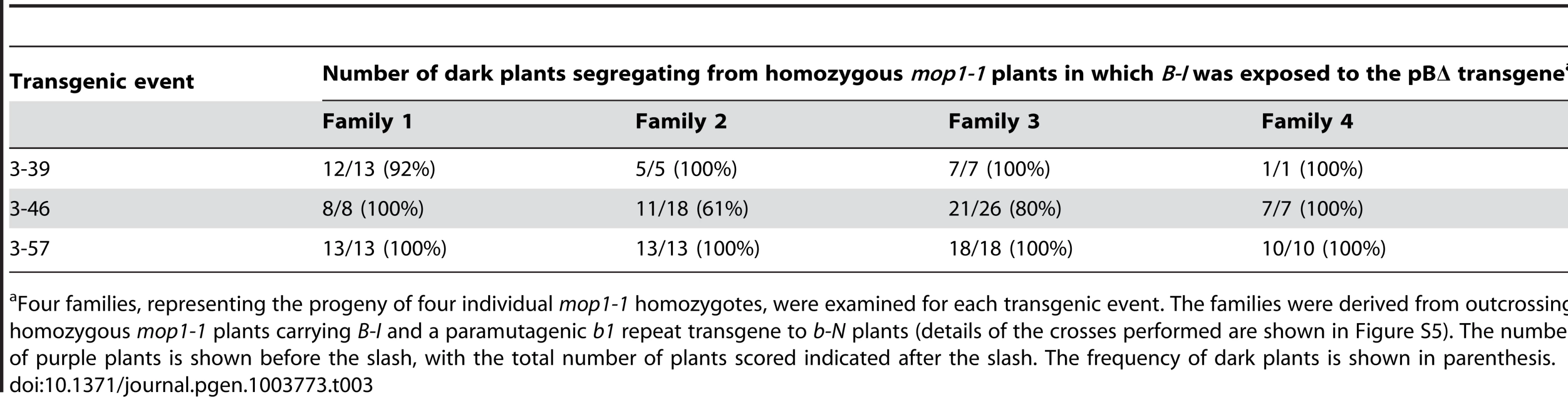 The <i>mop1-1</i> mutation prevents pBΔ-induced paramutation of <i>B-I</i>.