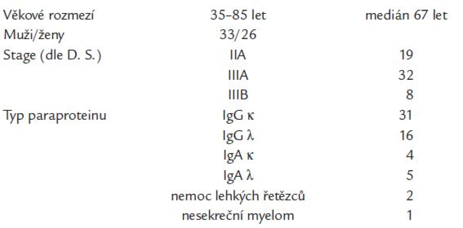 Charakteristika pacientů.