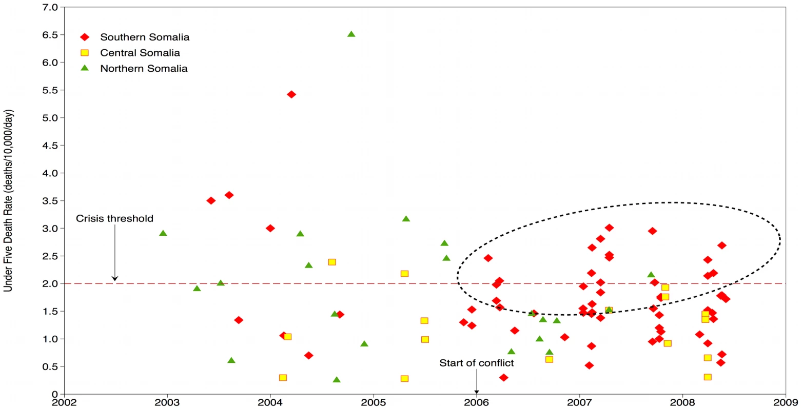 Under-five death rates in Somalia, 2002–2008.