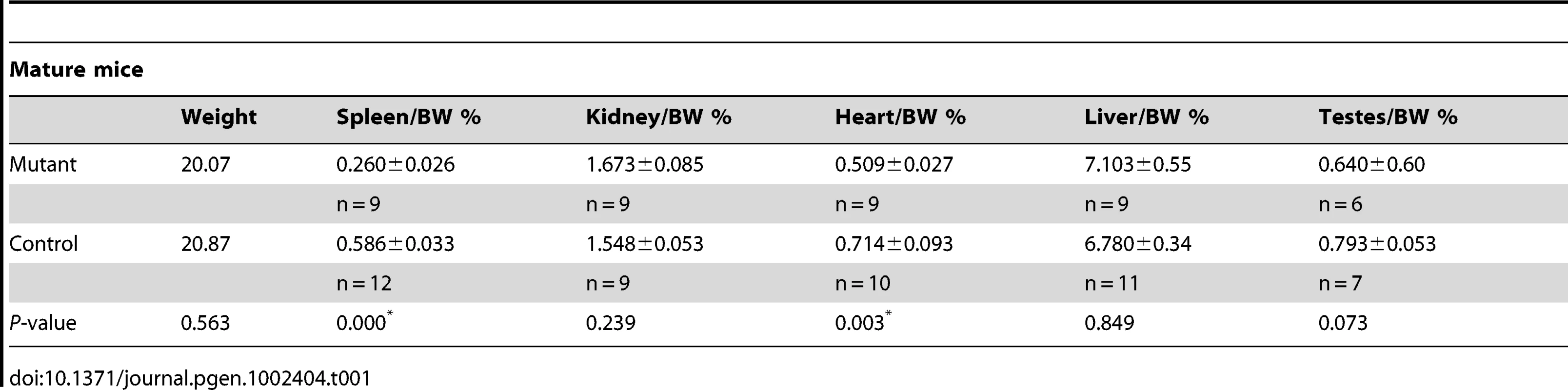 Summary of the gravemetrics of adult mice deleted for Wt1.