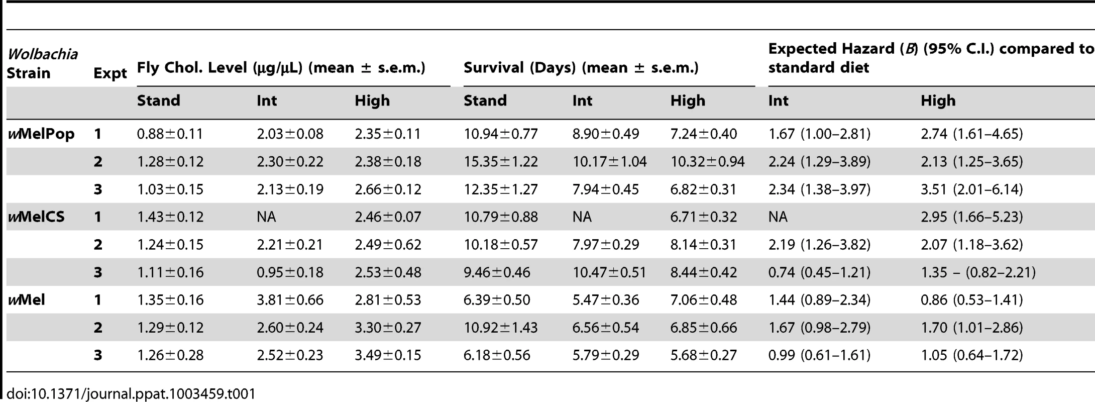 Mean survival times, cholesterol levels and hazard ratios for <i>Wolbachia</i>-infected flies across individual experiments.