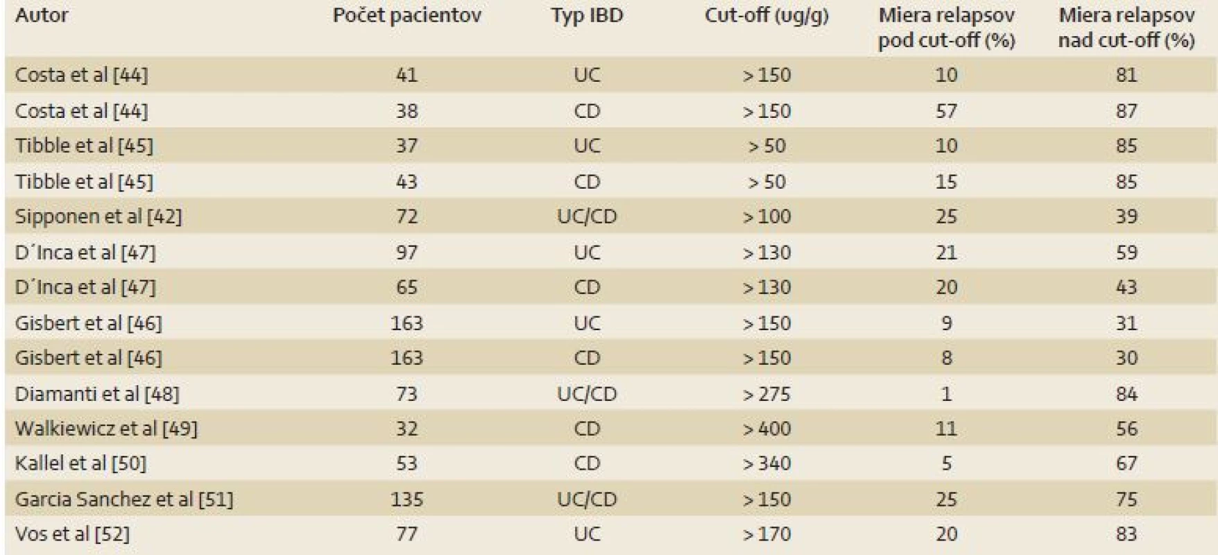 Význam f-cal pre predikciu relapsu IBD [11].
Tab. 4. The importance of fecal calprotectin for the prediction of IBD relapse [11].
