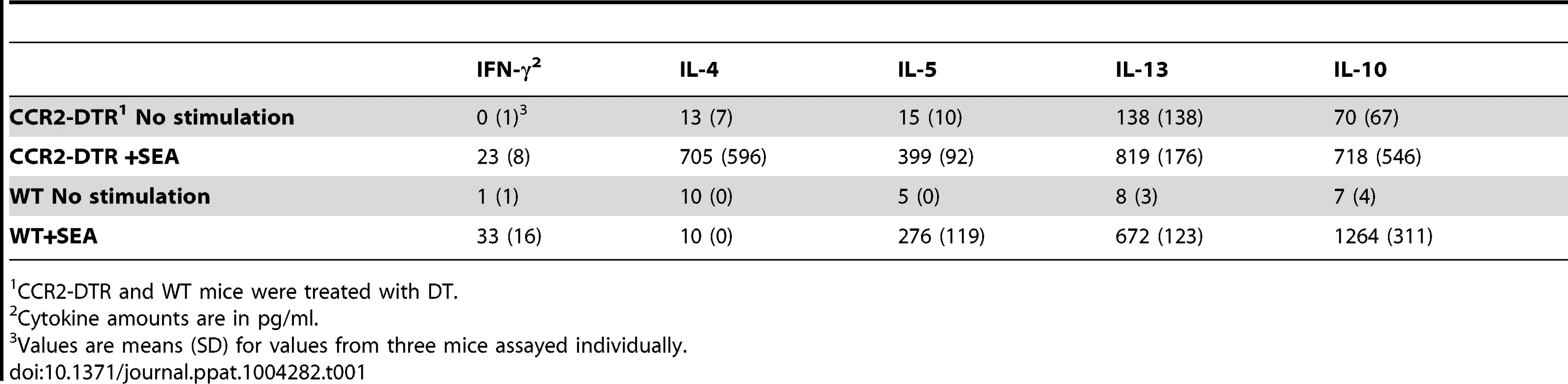 Cytokine production by SEA-stimulated spleen cells.