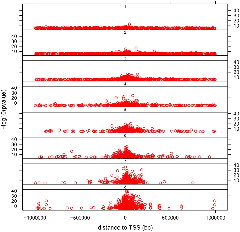 Distribution of <i>cis</i>- associations relative to the transcription start site (TSS) and in relation to population sharing.